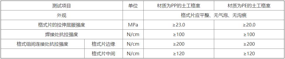 土工格室(圖1)