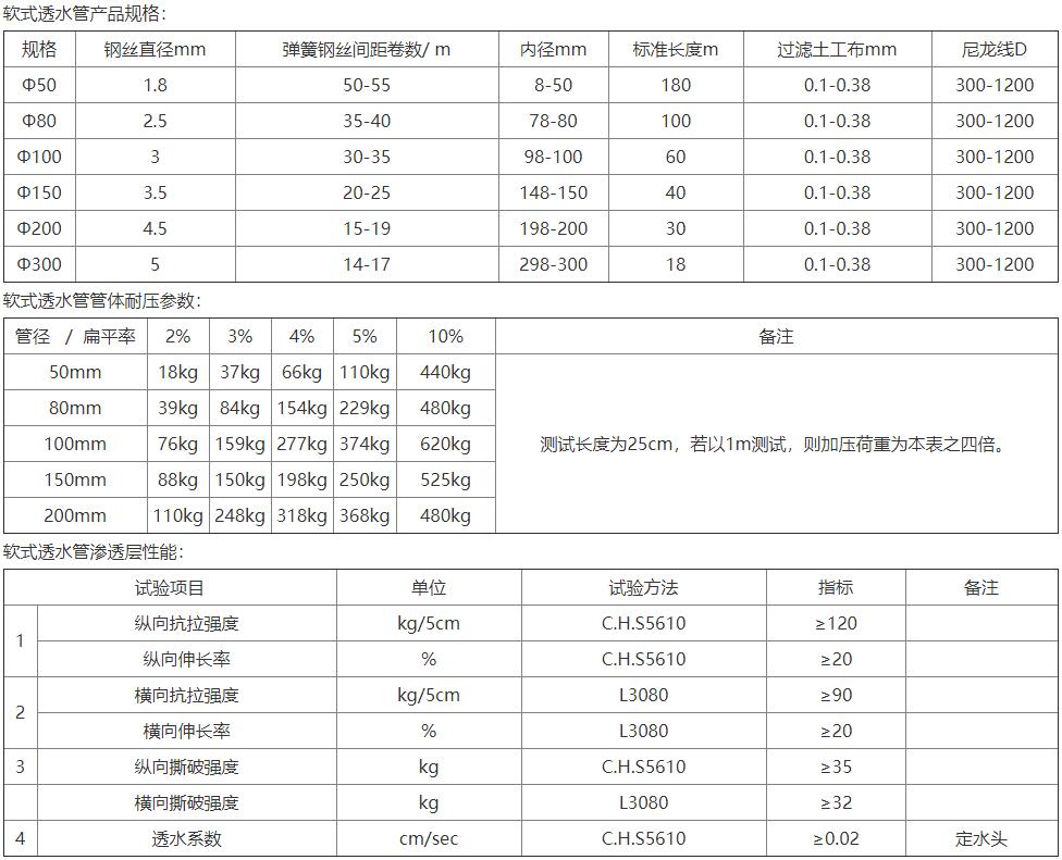 軟式透水管(圖1)